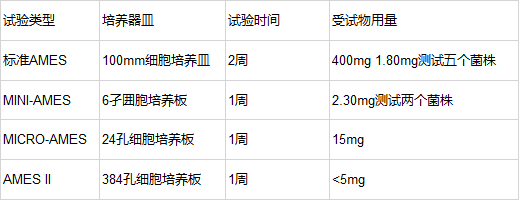 細(xì)菌回復(fù)突變(Ames)試驗(yàn)