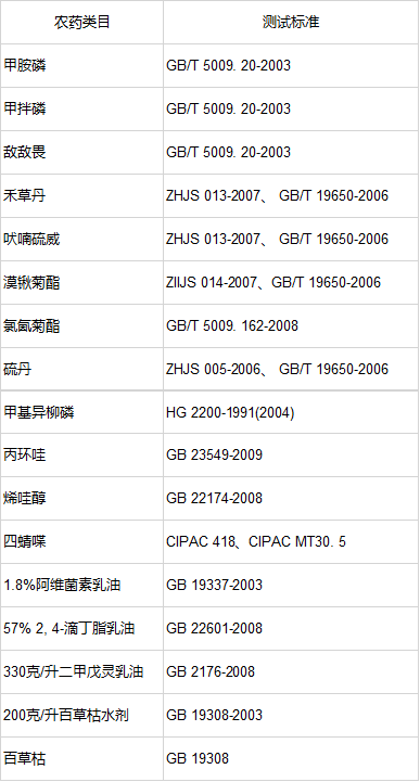 農(nóng)藥常規(guī)理化指標(biāo)檢測(cè)