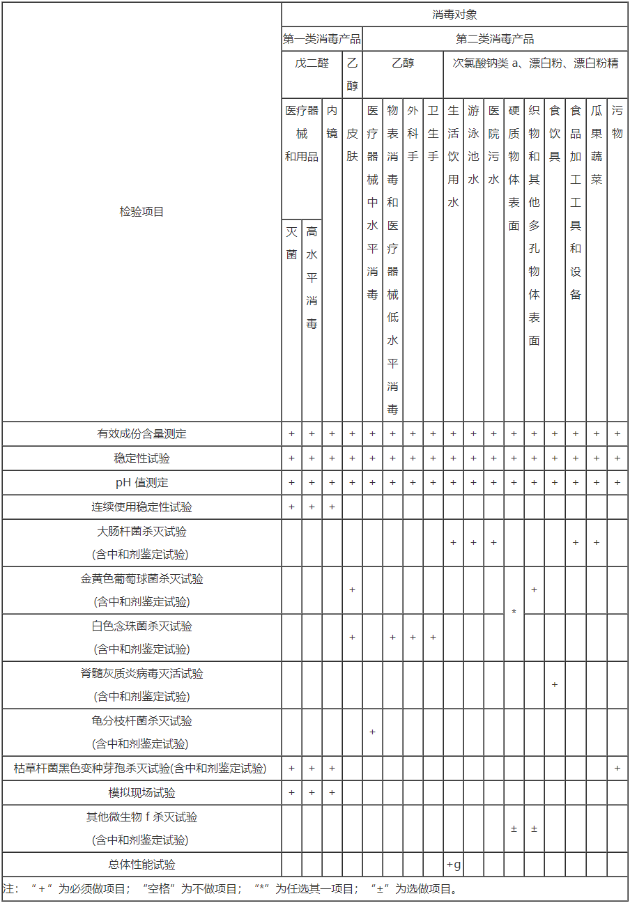 消毒劑檢測(cè)