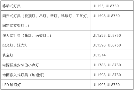 北美市場LED燈具認證要求